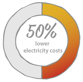 Oszczędności za energię elektryczną Zwiększenie własnego zużycia
